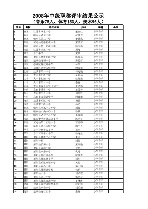 2008年中级职称评审结果公示 (音乐78人`体育153人`美术96人