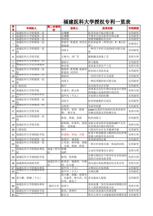 福建医科大学授权专利一览表