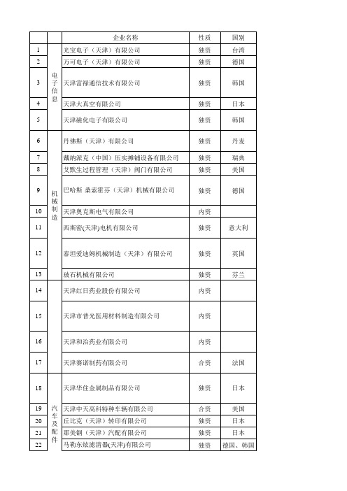 天津武清区重点企业信息