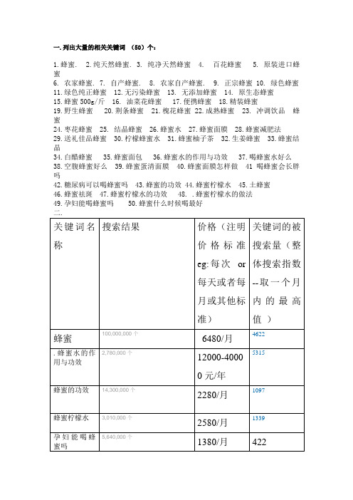 关于蜂蜜的关键词分类