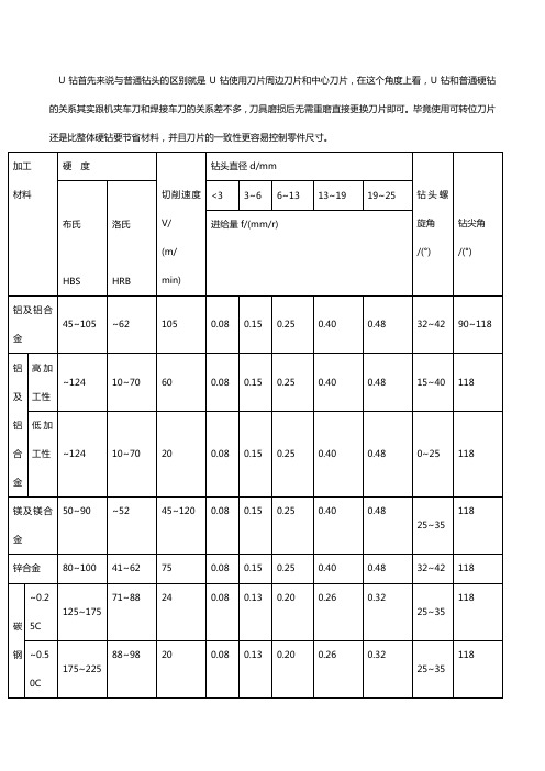 u钻切削参数【一览表】