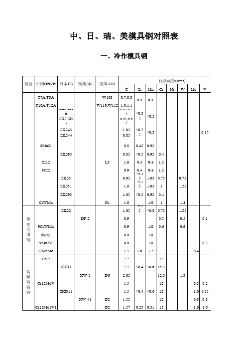 各国模具钢钢号化学成分近似参照对照表