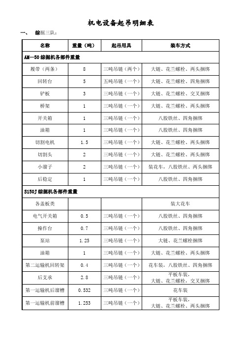 AM50、150机组各部件重量
