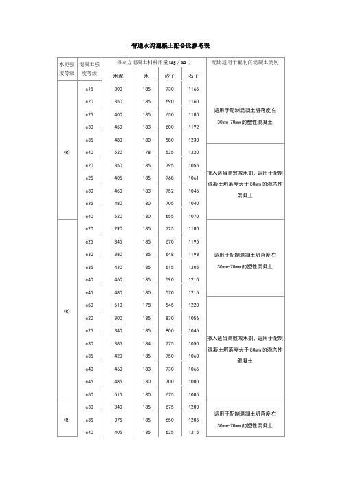 普通水泥混凝土配合比参考表