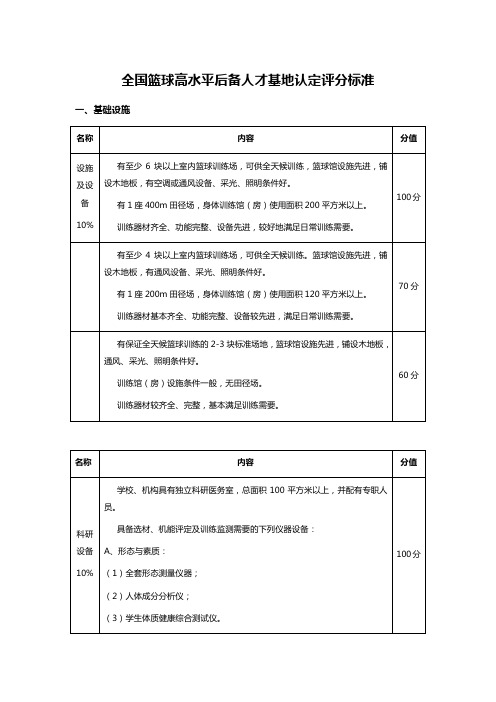 全国篮球高水平后备人才基地认定评分标准