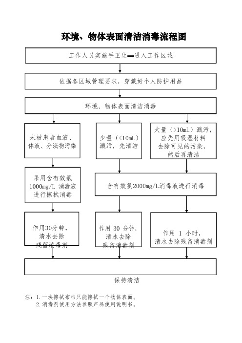 环境物体表面清洁消毒流程图