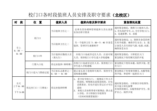 校门口各时段值班人员安排及职守要求(北校区) 时 段 位 置 值班人员