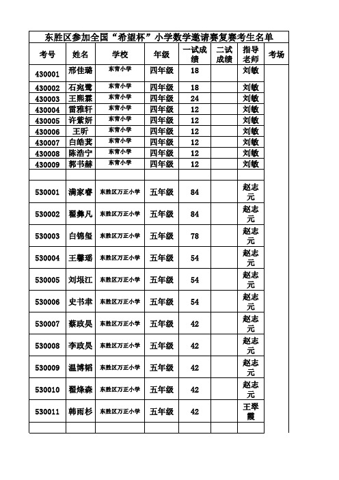 2017东胜区参加“希望杯”复赛学生名单2