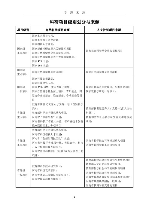 (2020年7月整理)科研项目级别划分与来源-科研级别划分.doc