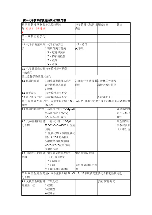 高中化学新课标与旧教材对比简表