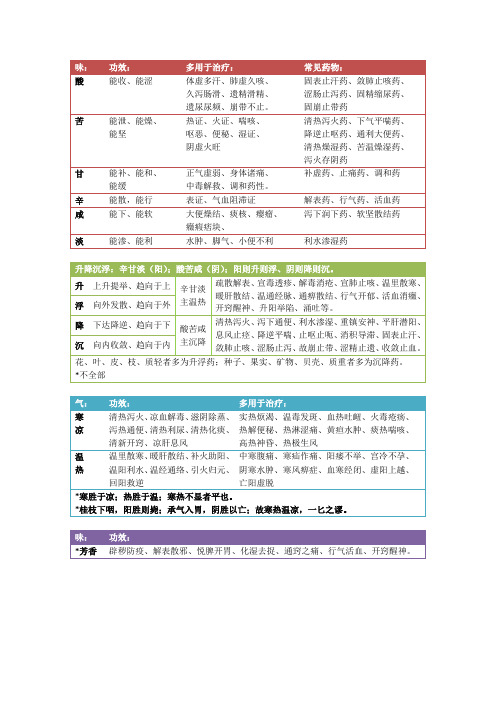 中药四性和五味