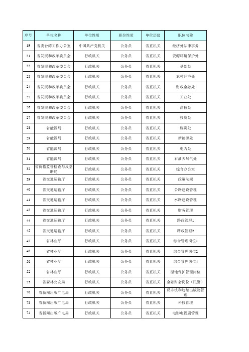 2015年省考职位表