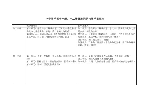 小学数学第十一册十二册疑难问题与教学重难点