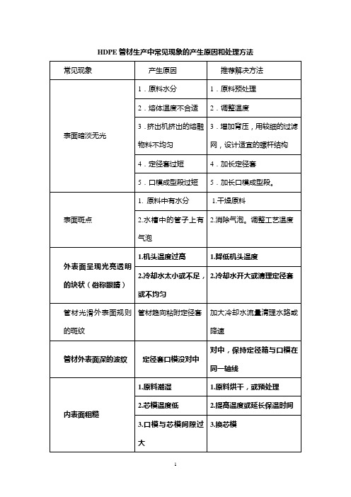 HDPE管材生产中常见现象的产生原因和处理方法