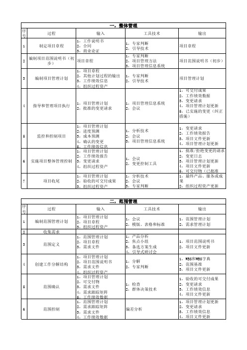 软考十大管理过程及输入输出