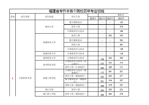 福建省专升本各个院校历年专业切线