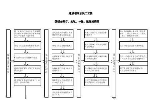 保证金预存、支取、补缴、退还流程图Book1