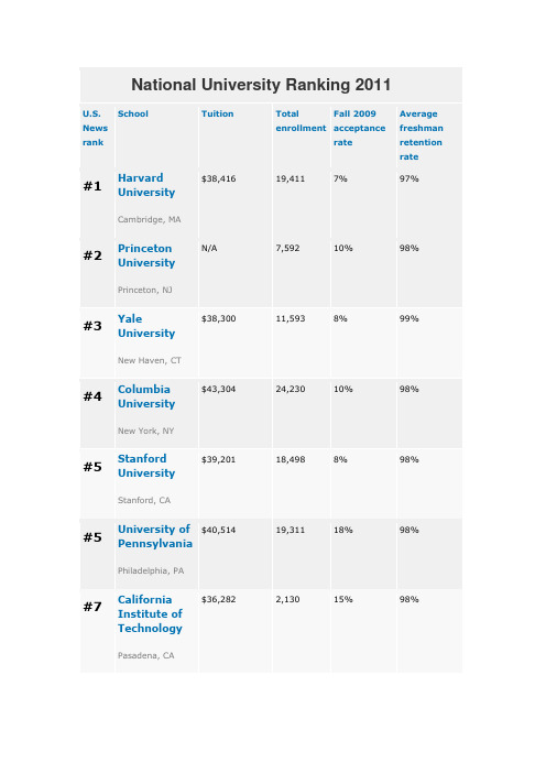 2011美国大学排名(全)