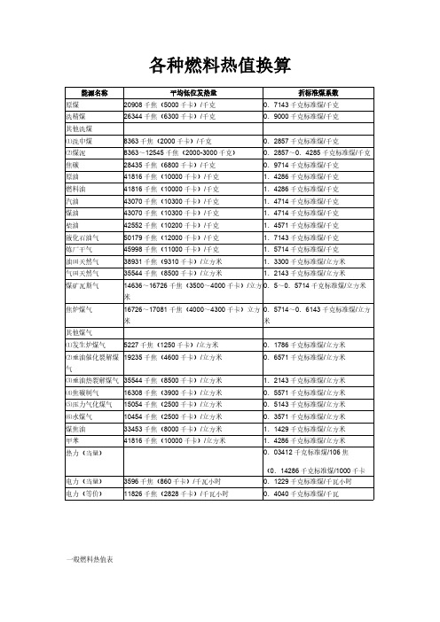 各种燃料燃烧值