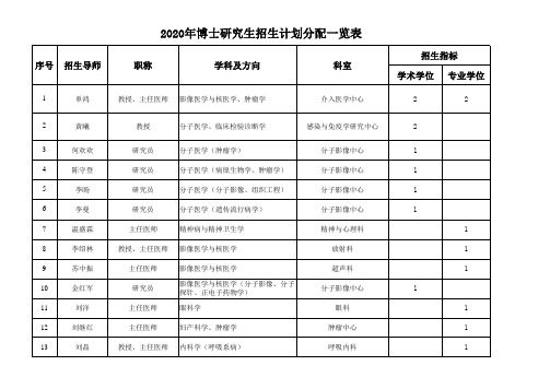 2020年博士研究生招生计划分配一览表