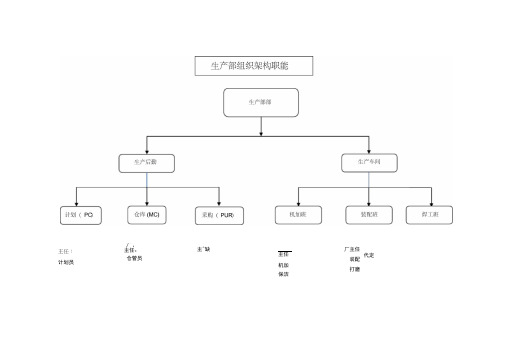 生产部组织架构图职能