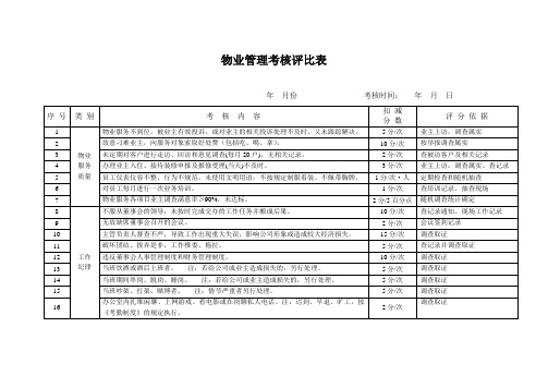 物业管理考核评分表