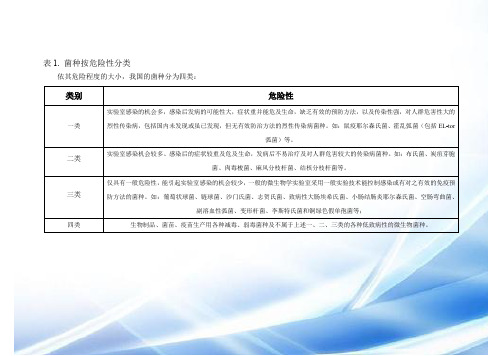 菌种按危险性分类和安全级别