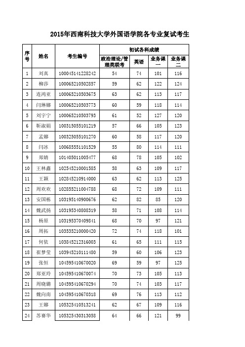 2015年西南科技大学外语学院各专业硕士研究生复试名单公示