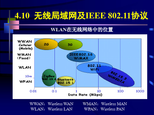 无线局域网及IEEE 802.11协议