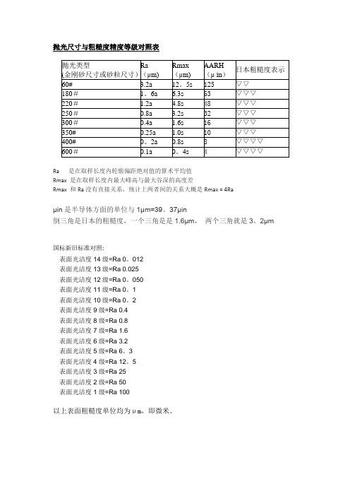 抛光等级、表面粗糙度对应表