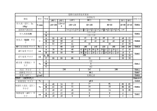 道路石油沥青技术要求