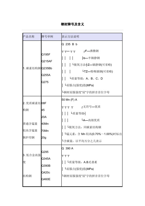 钢材牌号及定义