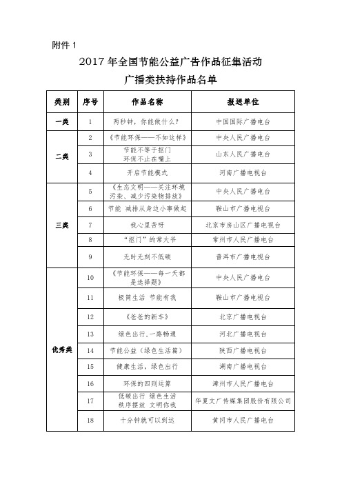 2017年全国节能公益广告作品征集活动广播类作品名单