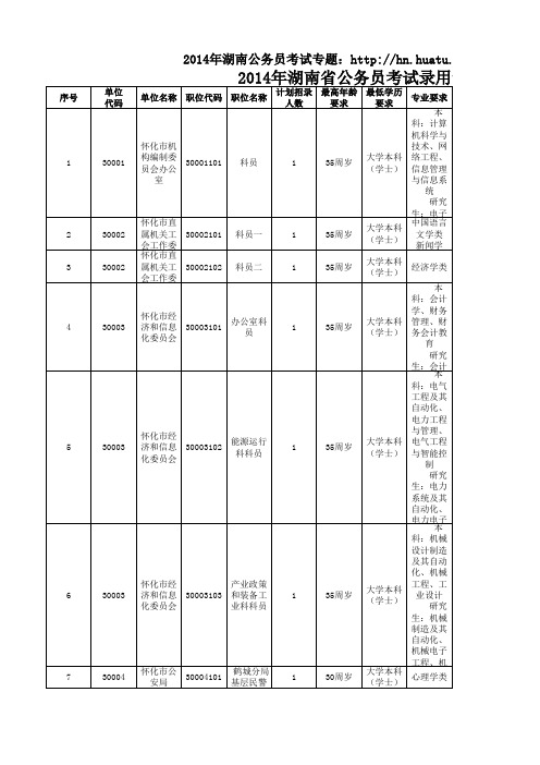 2014年怀化市公务员考试职位表