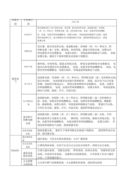 电气安装分部分项工程划分