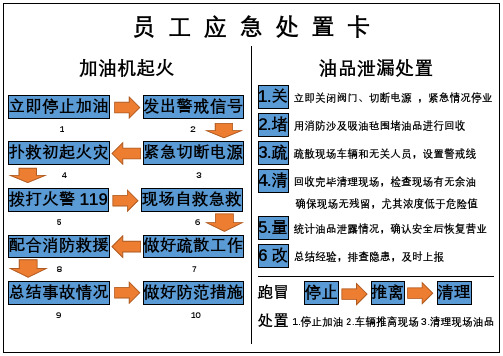 加油站应急处置卡