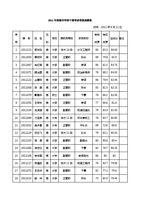 2011年珠海市军转干部考试考核成绩表