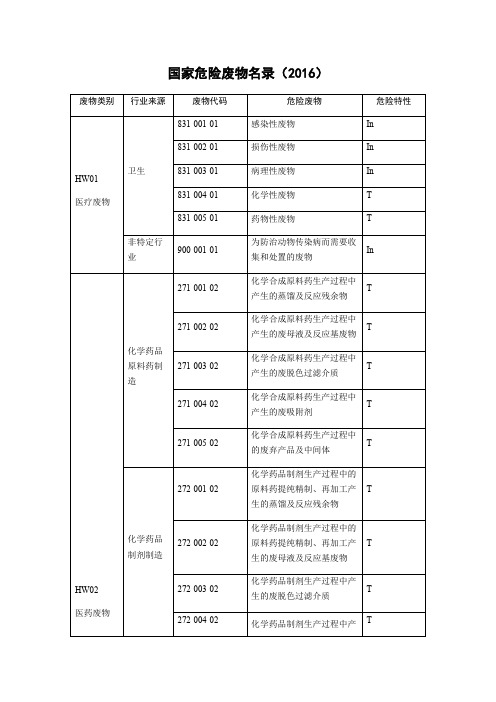 国家危险废物名录
