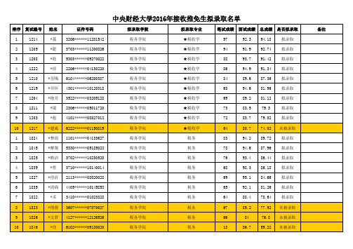 税务学院：中央财经大学2016年接收推免生拟录取名单