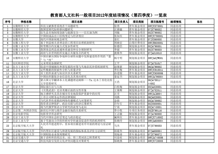 教育部人文社科一般项目2012年度结项情况