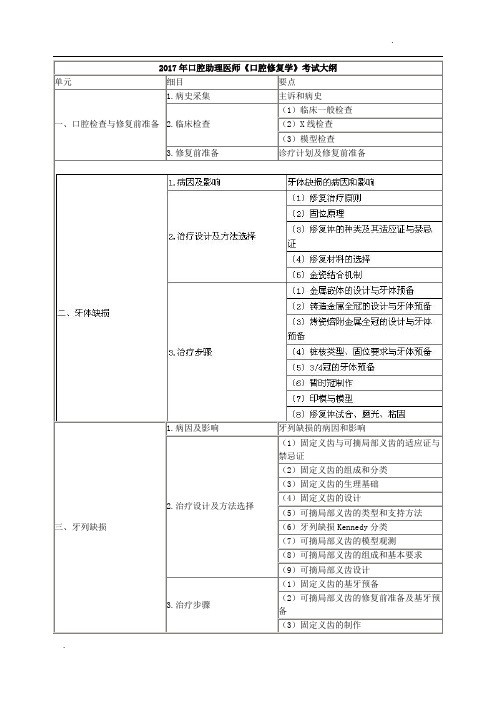 2017年口腔助理医师《口腔修复学》和《口腔黏膜病学》考试大纲