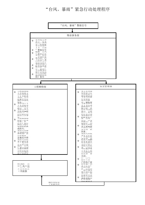 物业小区27个突发事件的处理程序图