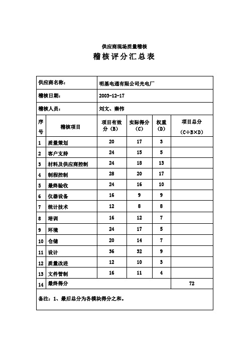 供应商现场质量稽核——稽核评分汇总表