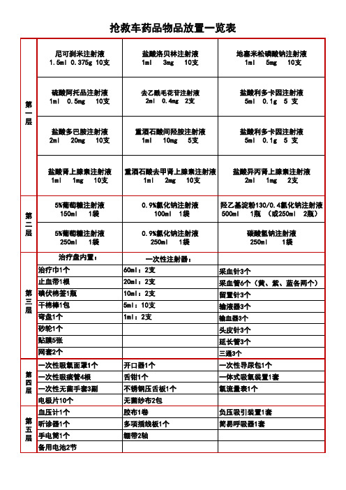 抢救车药品物品放置一览表