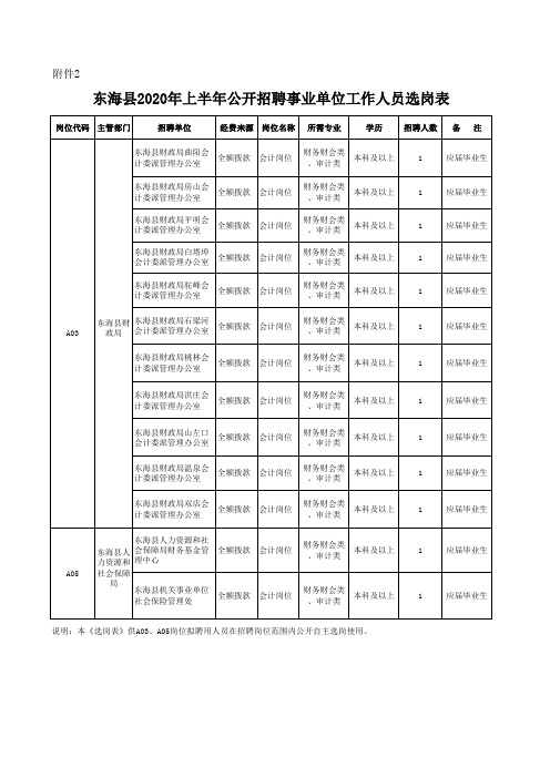 东海县2020上半年公开招聘事业单位工作人员选岗表