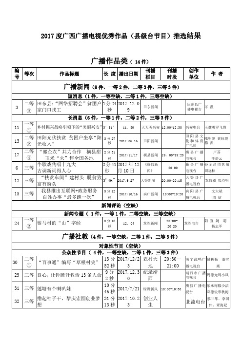 2017度广西广播电视优秀作品县级台节目推选结果
