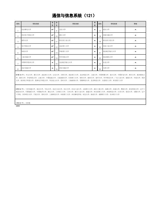 通信与信息系统排名