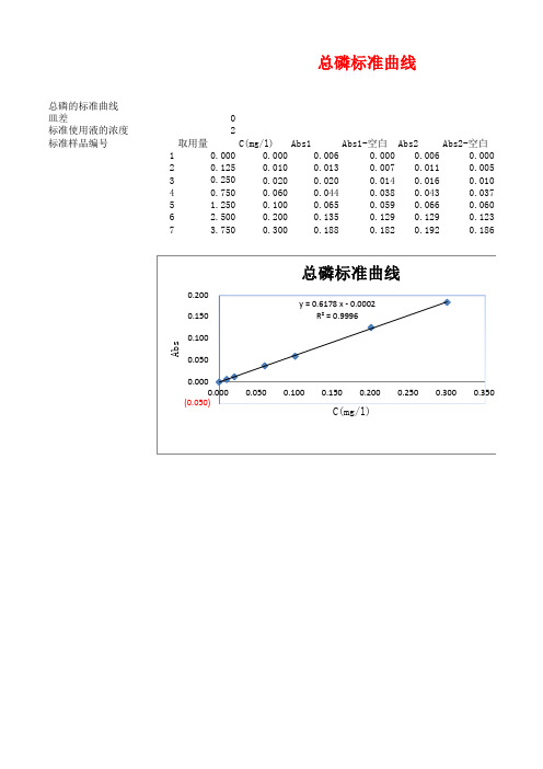 土壤磷标准曲线