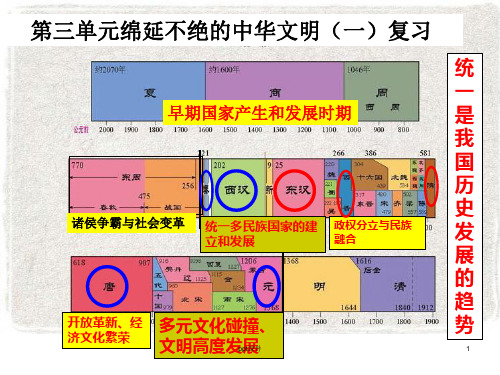 历史与社会八上第三单元复习  ppt课件