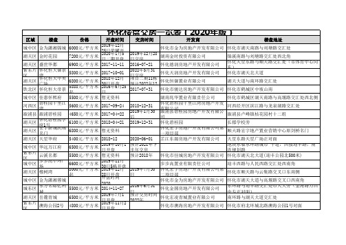 怀化楼盘交房一览表(2020年版)